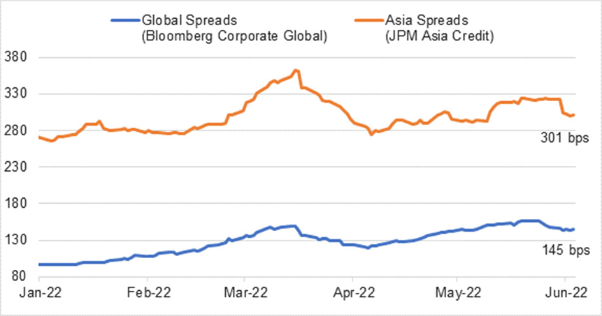 Figure 1: Asia versus global credit spreads