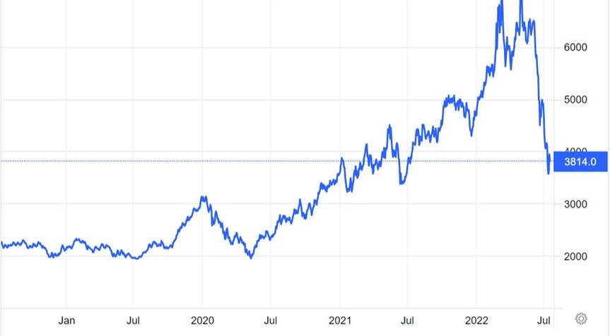 Figure 1: China Industrial production year-on-year percent change, Aug 2020