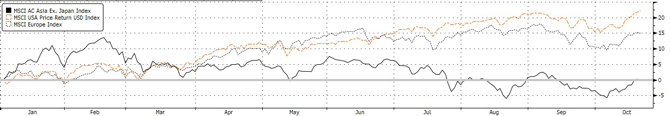 Asia Vs US & European Equities, Year To Date