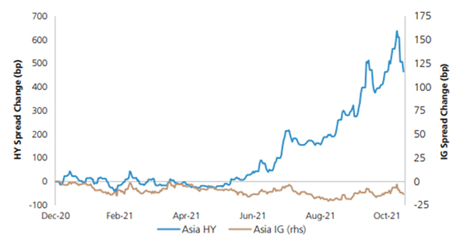 Asia High Yield vs High Grade Spread Change: Dec 2020 – Oct 2021