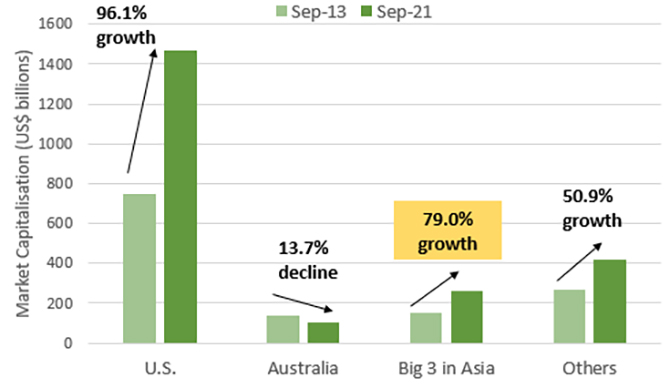Growth in Global REITs, Sep 2013 - Sep 2021