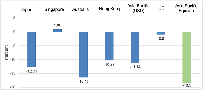 Performance of REIT markets year-to-date, 2022