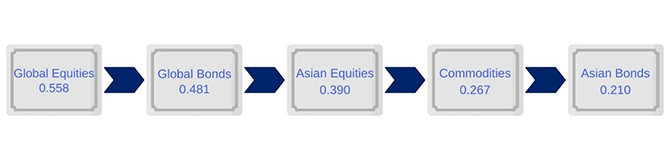 Correlation of major asset classes with Asia Pacific REITs