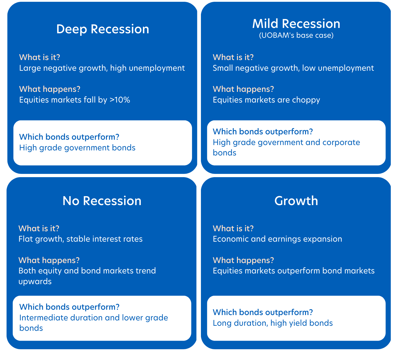 How different bonds perform