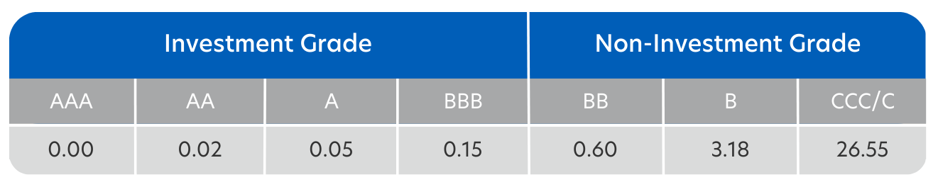 How different bonds perform