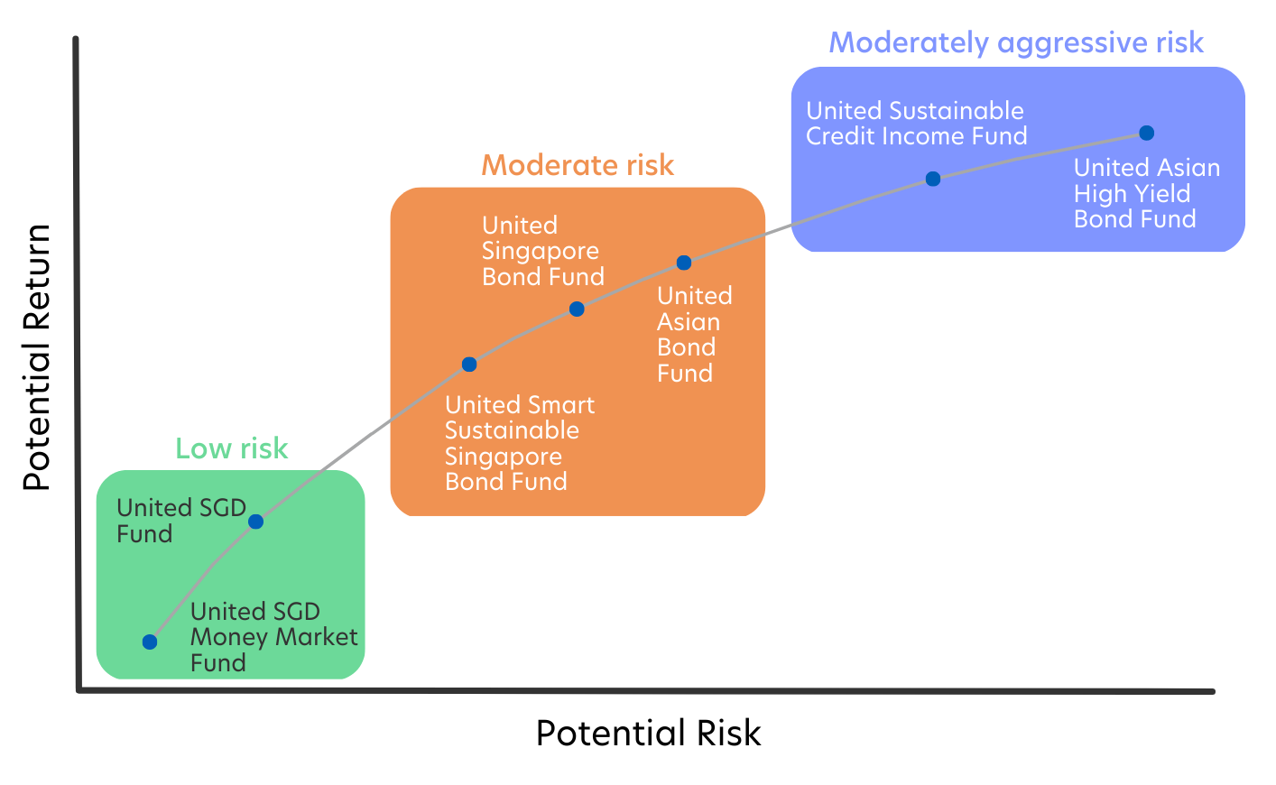 How different bonds perform