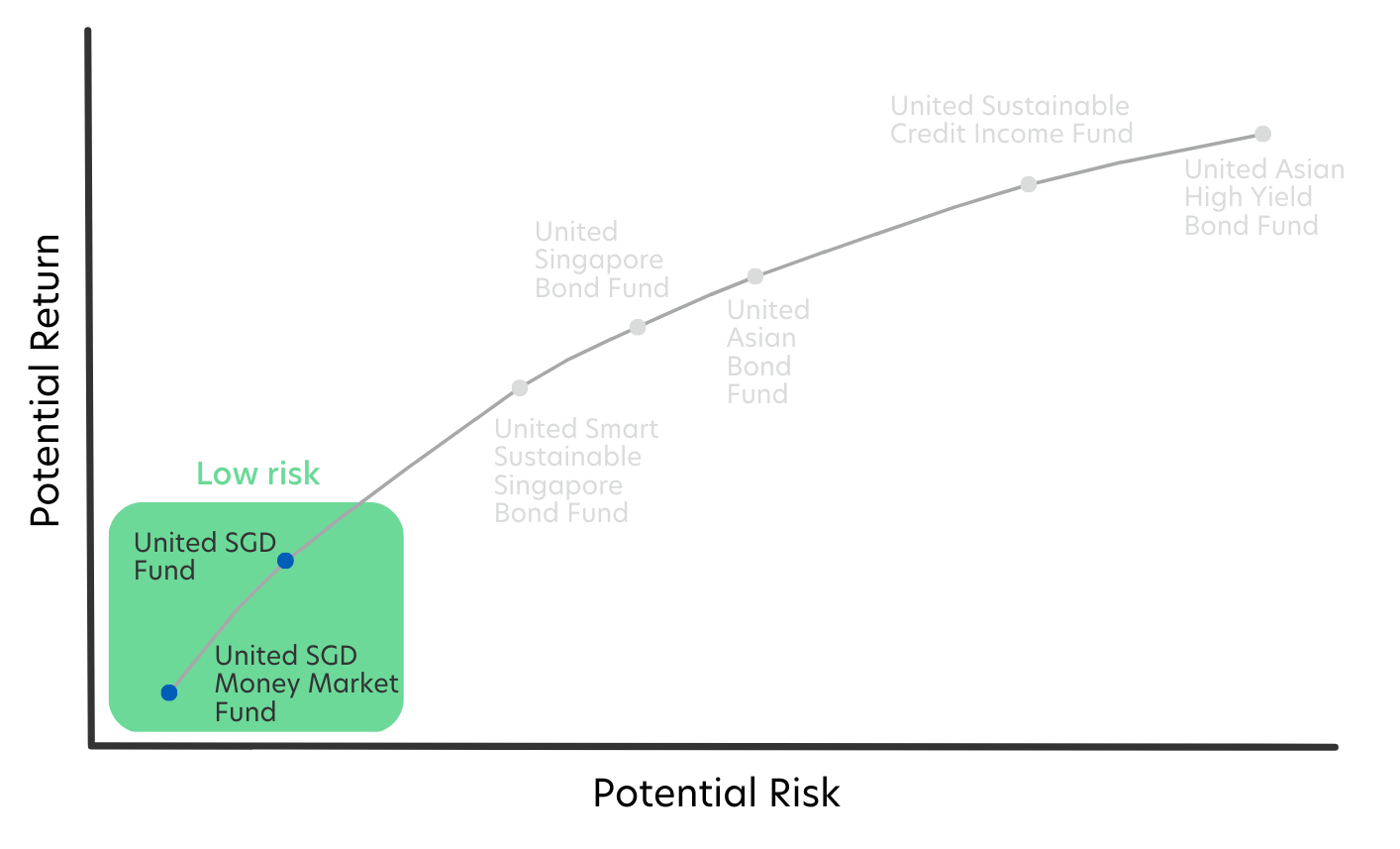 How different bonds perform