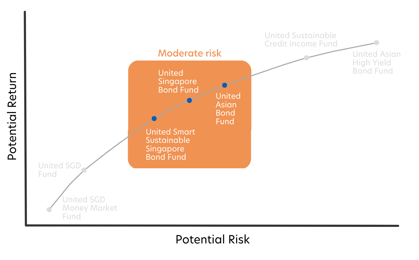 How different bonds perform