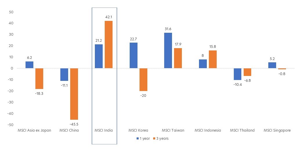 Fig 1: Select Asian stock market performance over 1 and 3 years (%)