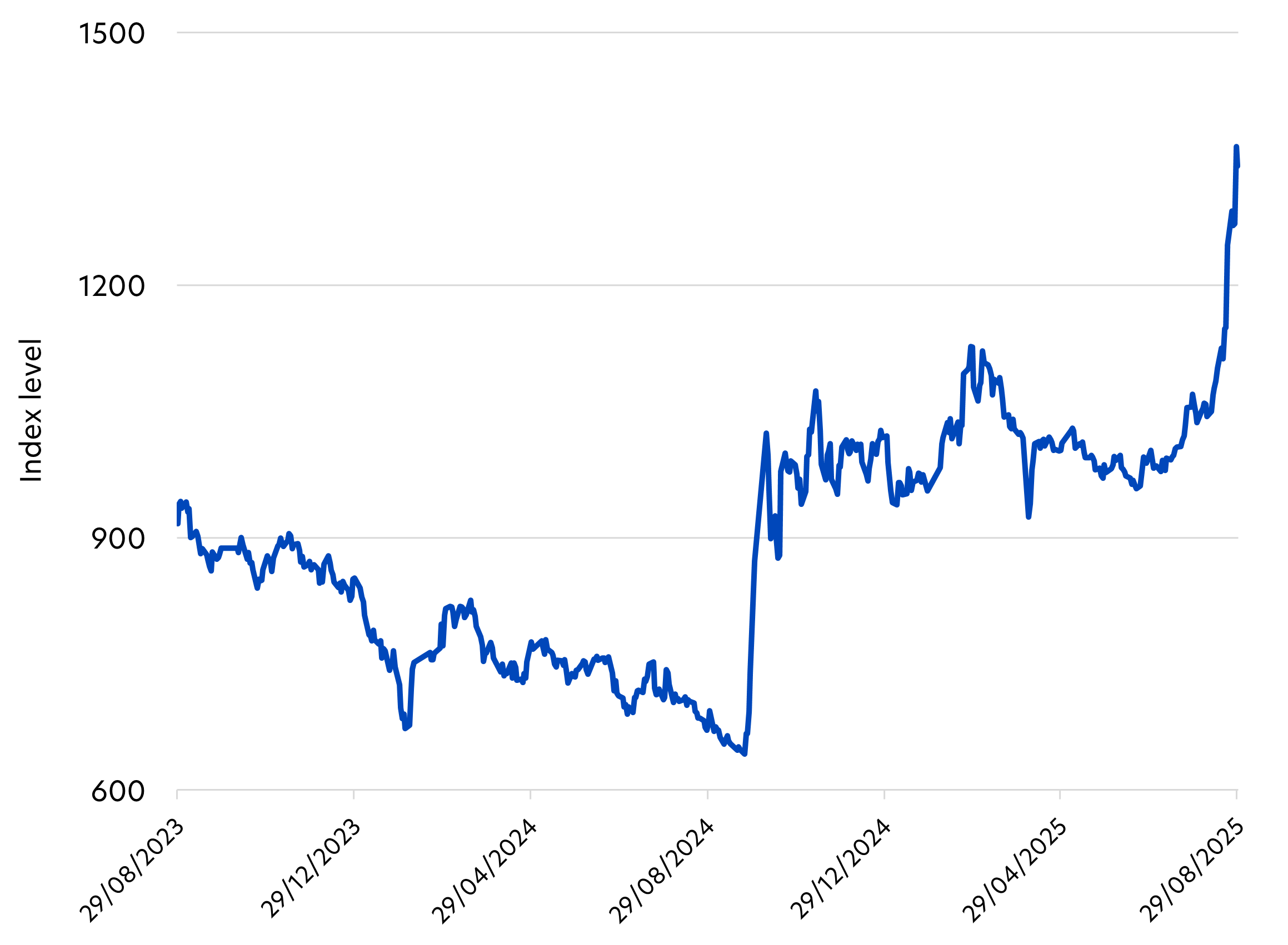 Fig 1: SSE Star 50 Index, Aug 2023 – Aug 2025