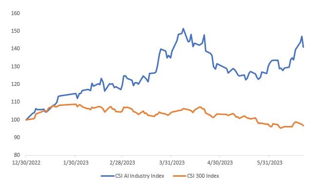Figure 1: CSI AI Industry Index vs CSI 300 Index, YTD performance