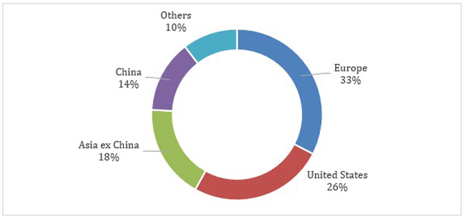 Share of Total CO2 Emissions 1750 - 2019