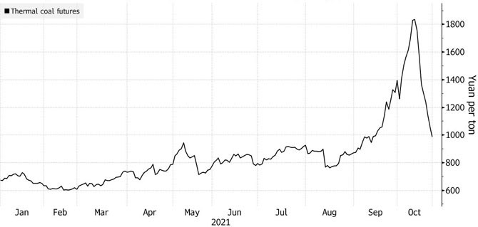 Thermal Coal Futures Jan – Oct 2021