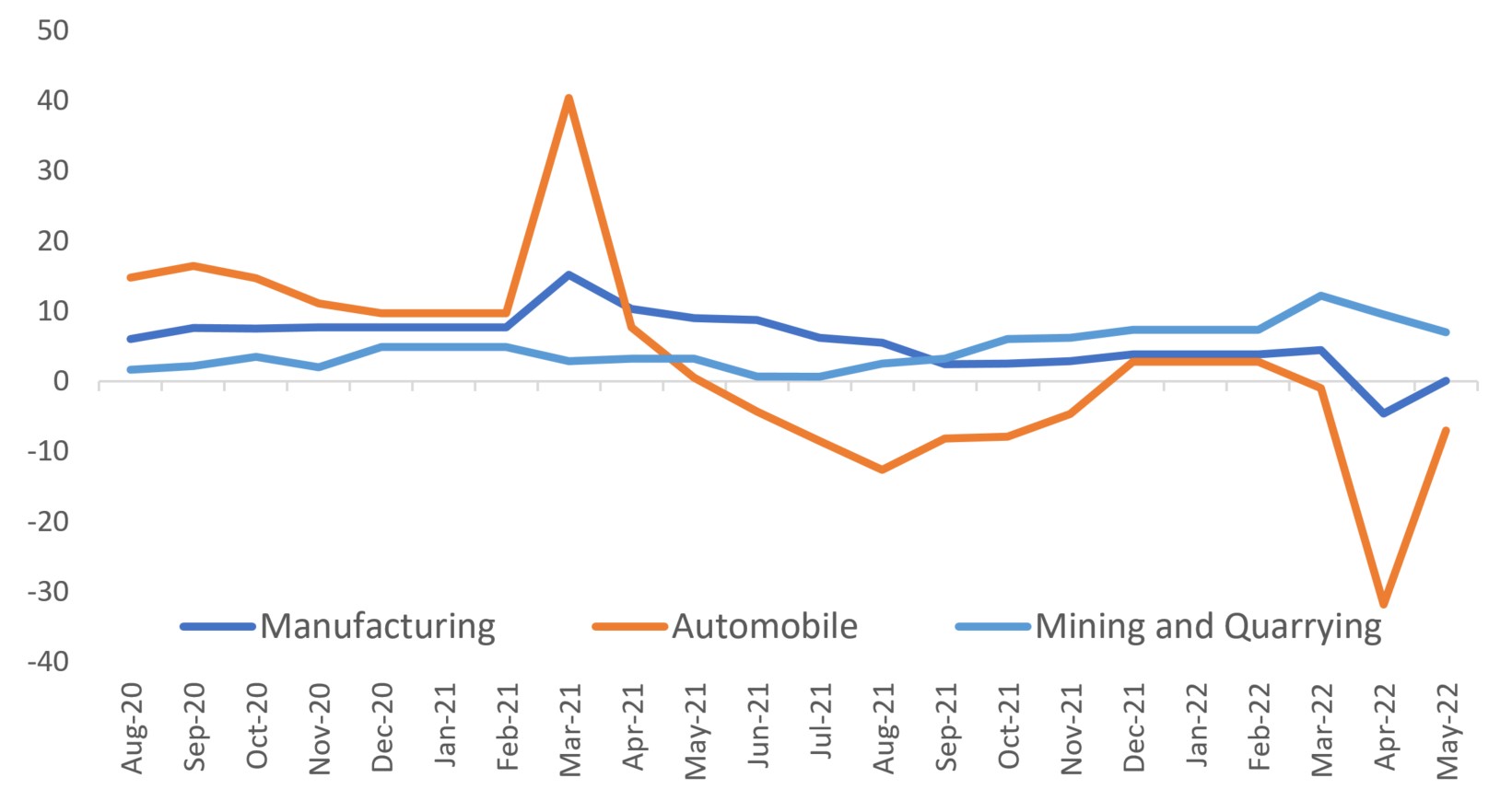 Figure 1: China Industrial production year-on-year percent change, Aug 2020