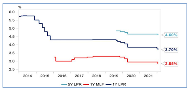 PBOC’s (People’s Bank of China) Interest Rate Cuts, Jan 2014 – Jan 2022