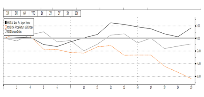 Regional Market Performance, Jan 1 – 21, 2022