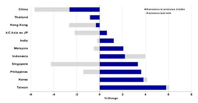 MSCI Asia ex Japan Estimate Revisions in March vs previous 2 months