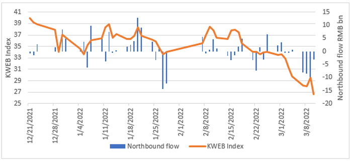 Declining flows into China securities is hurting internet stocks