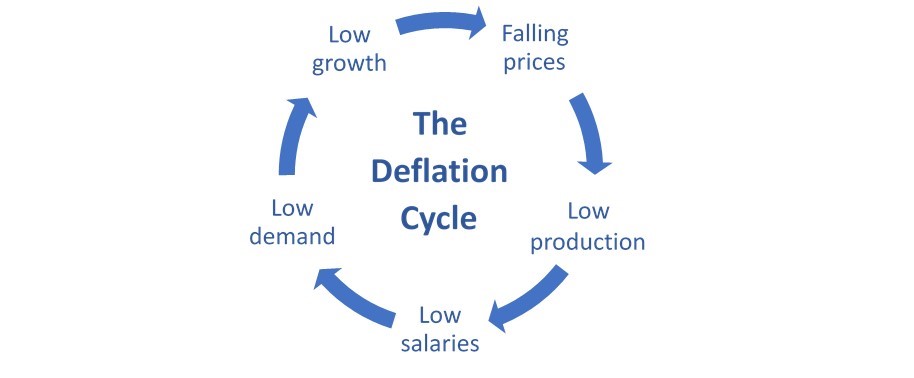 Deflation Cycle