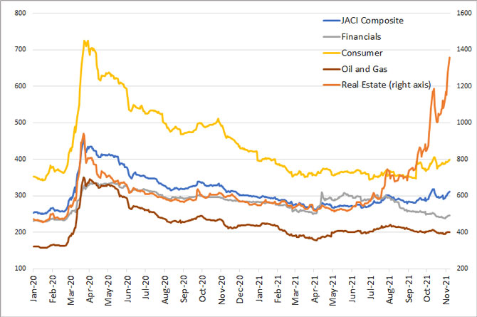 JP Morgan Asia Credit Index (JACI) by sector