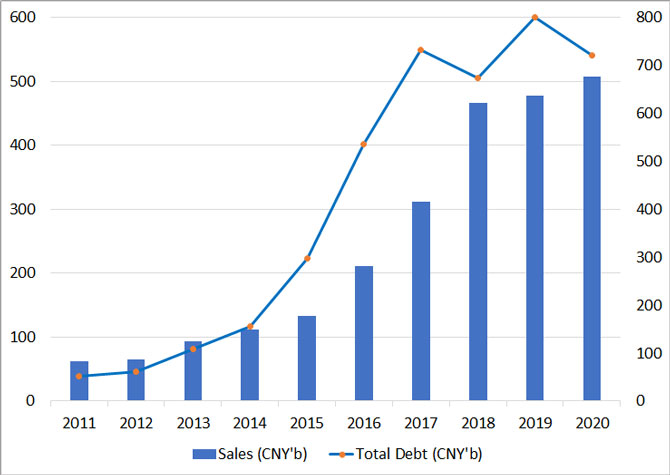 Evergrande Sales vs Debt