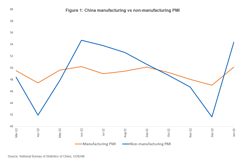 China manufacturing vs non-manufacturing PMI