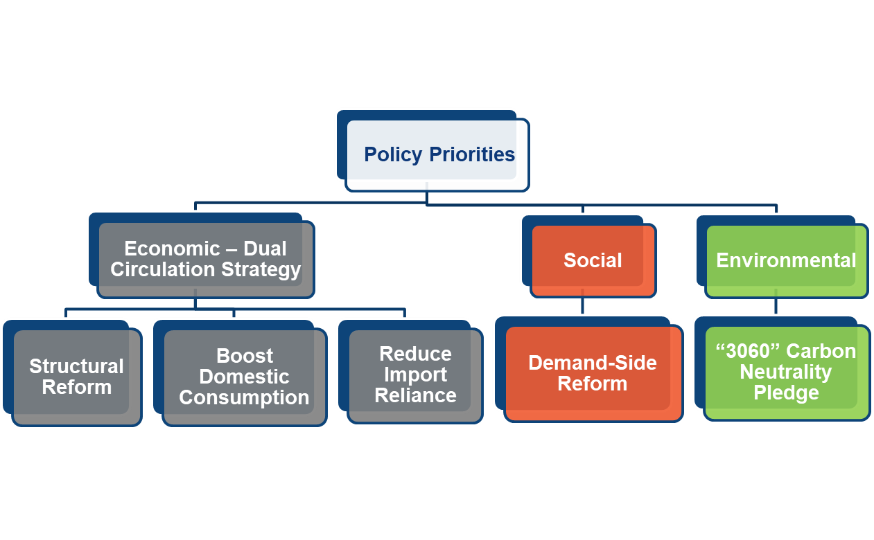 China's Policy Priorities