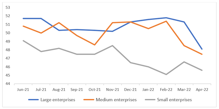 PMI by enterprise scale