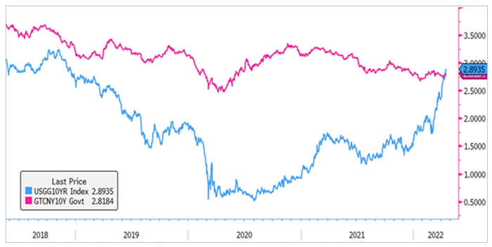 10-year China Government Bond