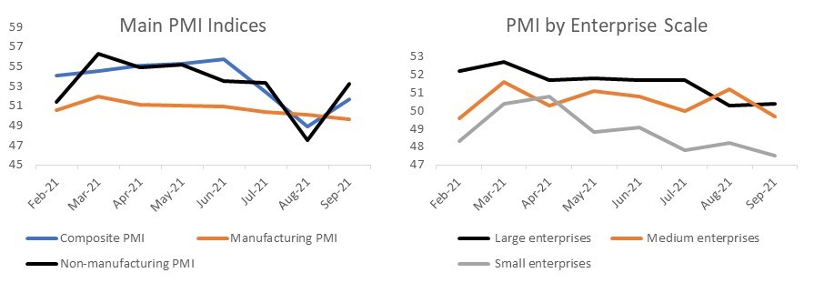 China’s PMI indices: Feb – Sep 2021