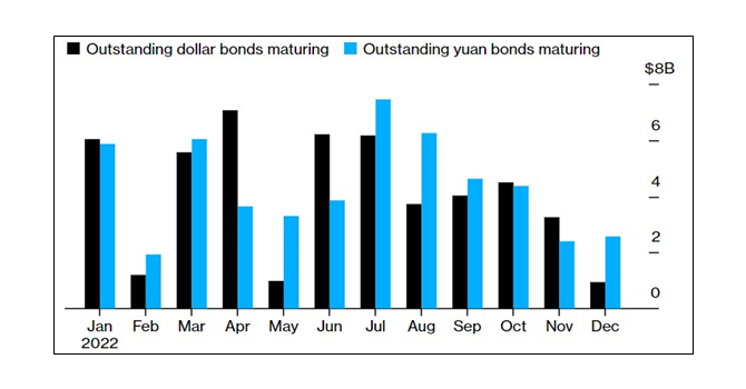 Chinese Developer Bond Maturities: 2022