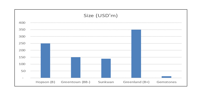 Chinese Developer Offshore Bond Issuances, Dec 2021 – Jan 2022