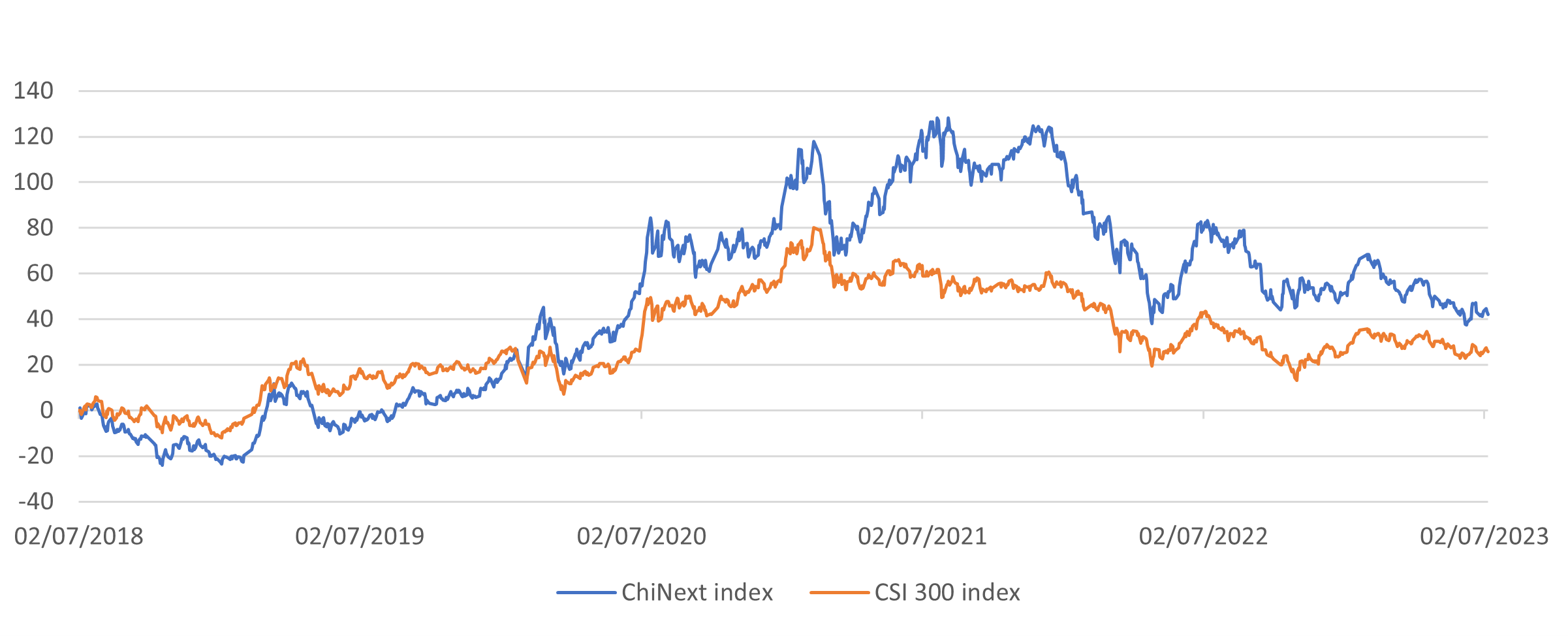 Figure 2: Total returns: ChiNext vs CSI 300 index, 2018 - 2023