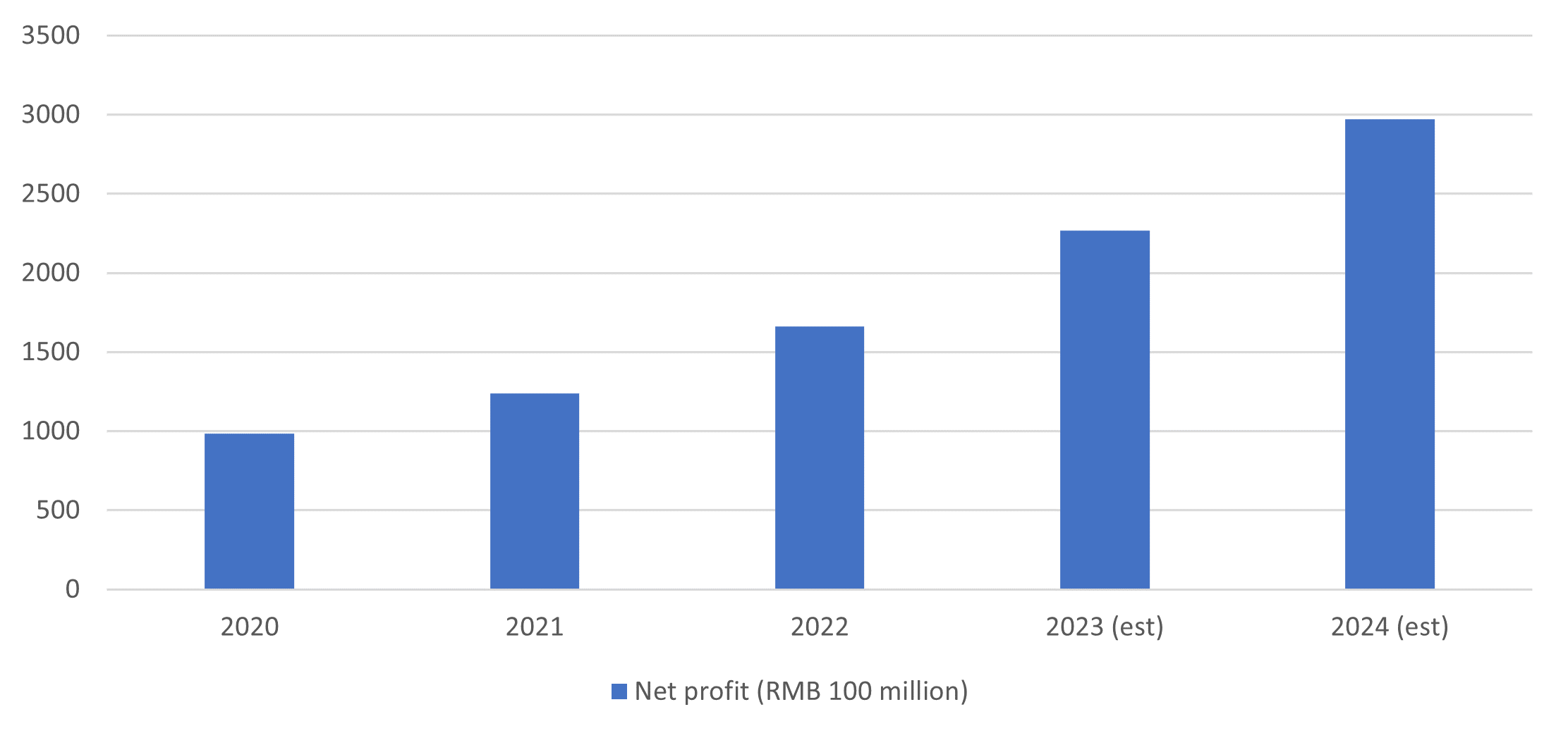 Figure 3: Net profits for ChiNext constituents