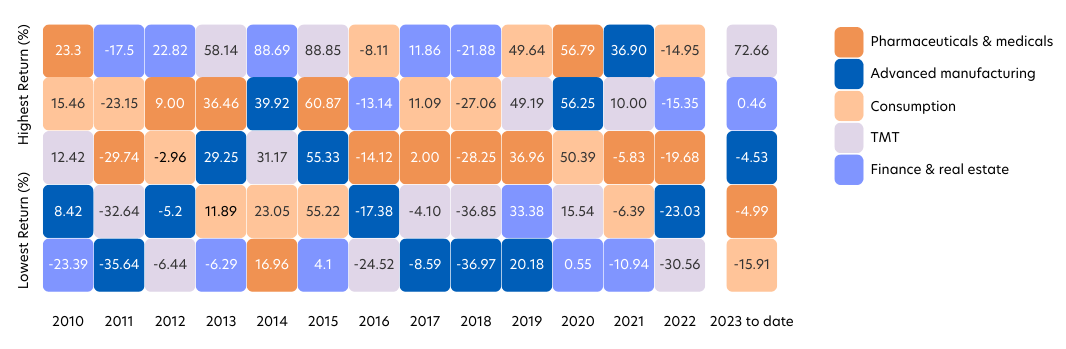 Figure 4: China’s stock market rotation, 2010 – 2023 YTD