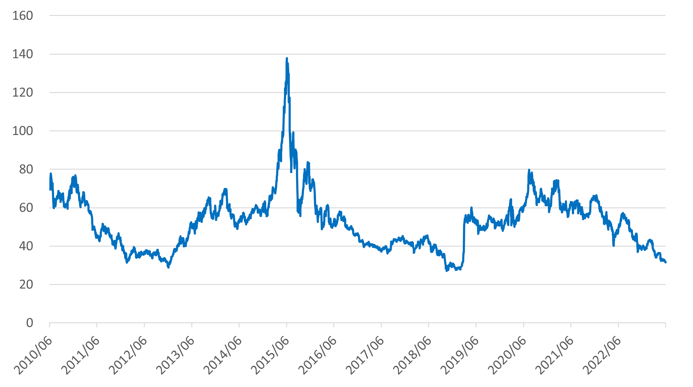 Figure 5: ChiNext index P/E ratio