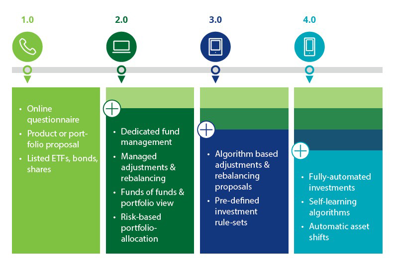 Figure 1: Evolution of Digital Wealth Management from 1.0 to 4.0