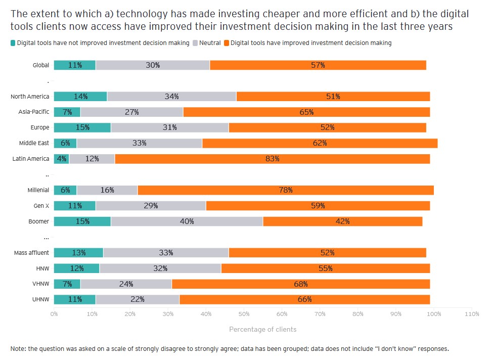 Figure 2: Technology’s Usefulness in Investment Decisions