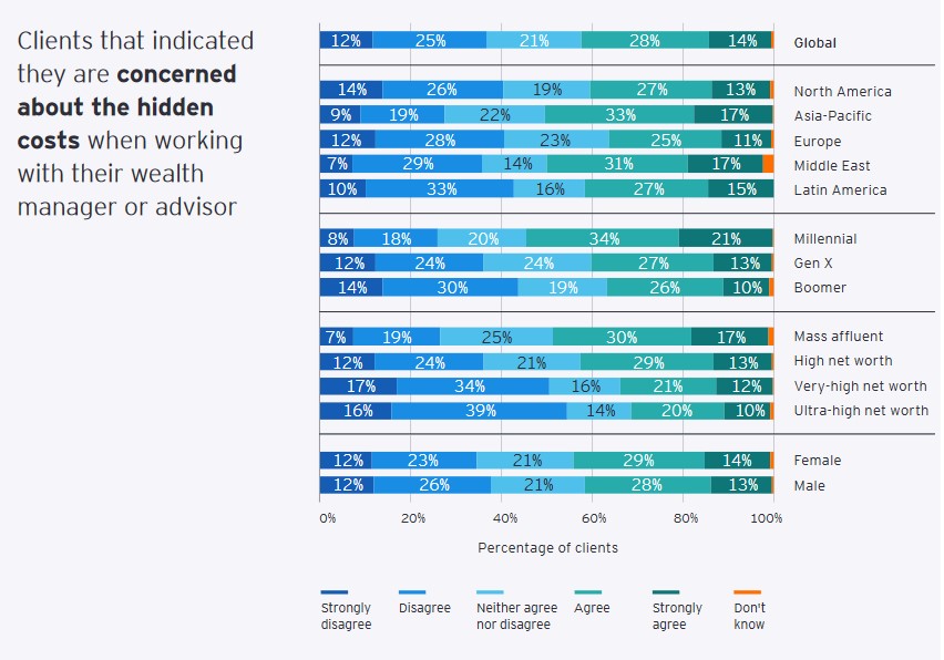 Figure 3: Investors indicating concern over hidden costs of wealth management or advisory