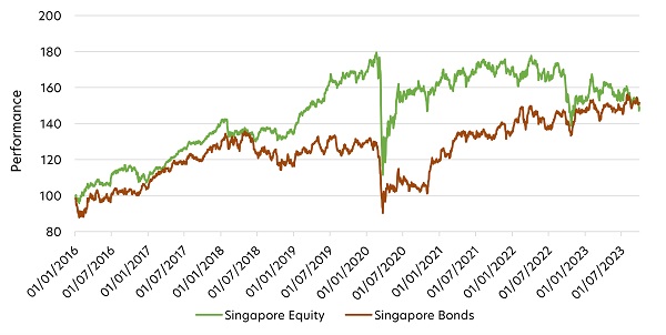 Fig 1: SG Equity vs SG bond performance (Jan 2016 – Sept 2023)