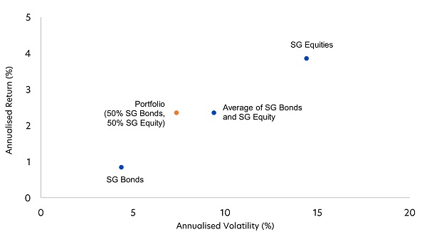 Figure 2: Annualised returns and volatility for Singapore equities + bonds portfolio (Oct 2018 – Sept 2023)