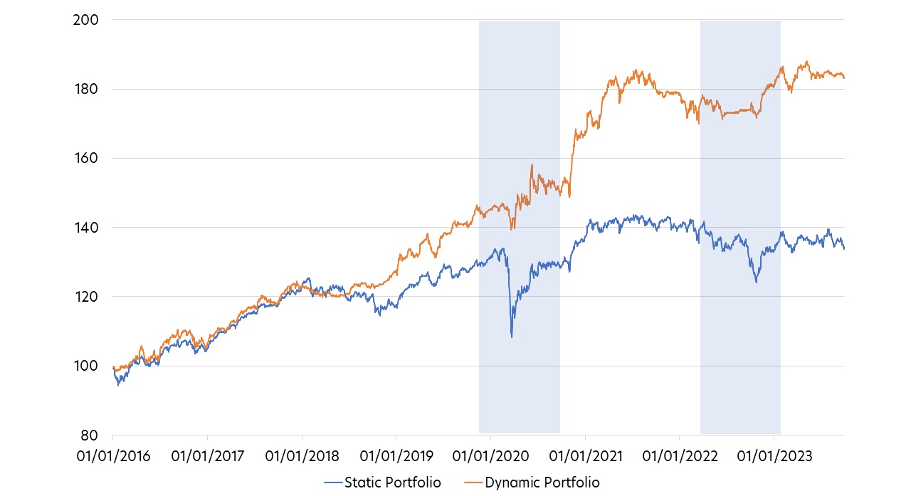 Figure3: Static versus dynamic portfolio performance (Jan 2016 – Sept 2023) 