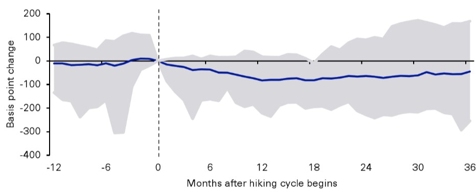 US Yield Curve After First Rate Hike