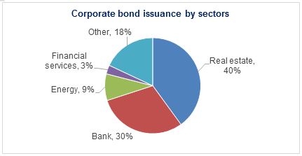 Corporate bond issuance by sectors