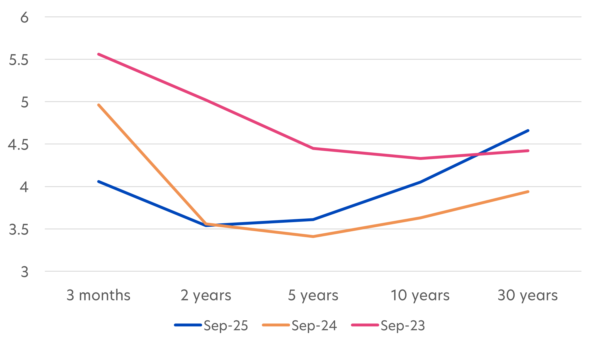 Fig 1: US Treasury Yield Curve: Sept 2023, Sept 2024 and Sept 2025