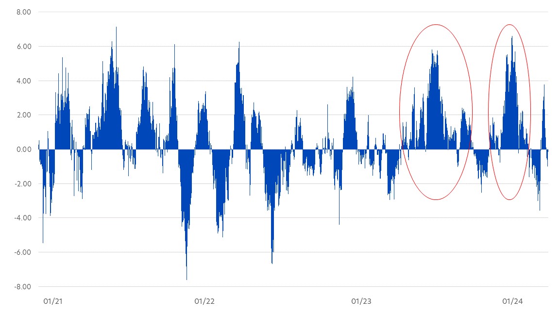 Fig 2: Monthly excess returns (daily rolling) Oct 2020 – Apr 2024