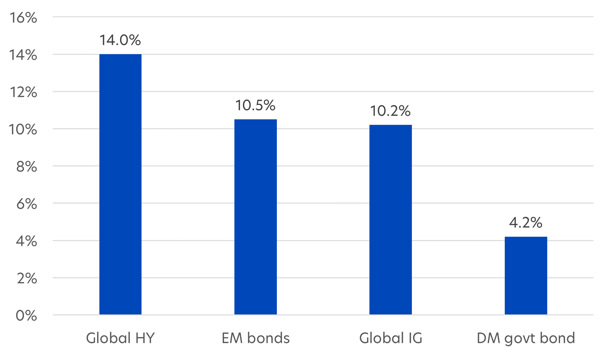 Fig 1: 2023 total returns across different bond segments