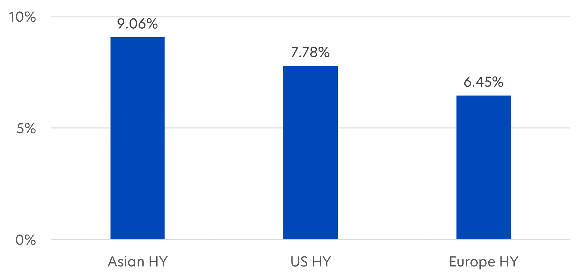 Fig 2: Weighted average yield to maturities of Asian, US and Europe HY bonds