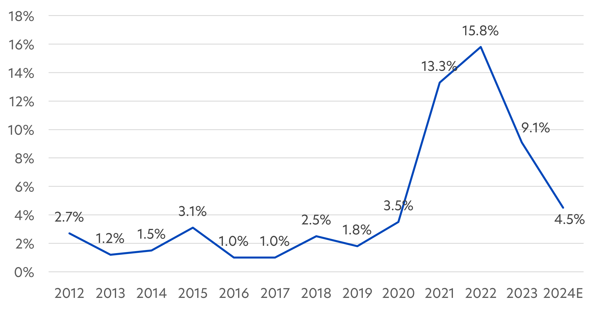 Fig 3: Asian HY default rate, 2012 - 2024E