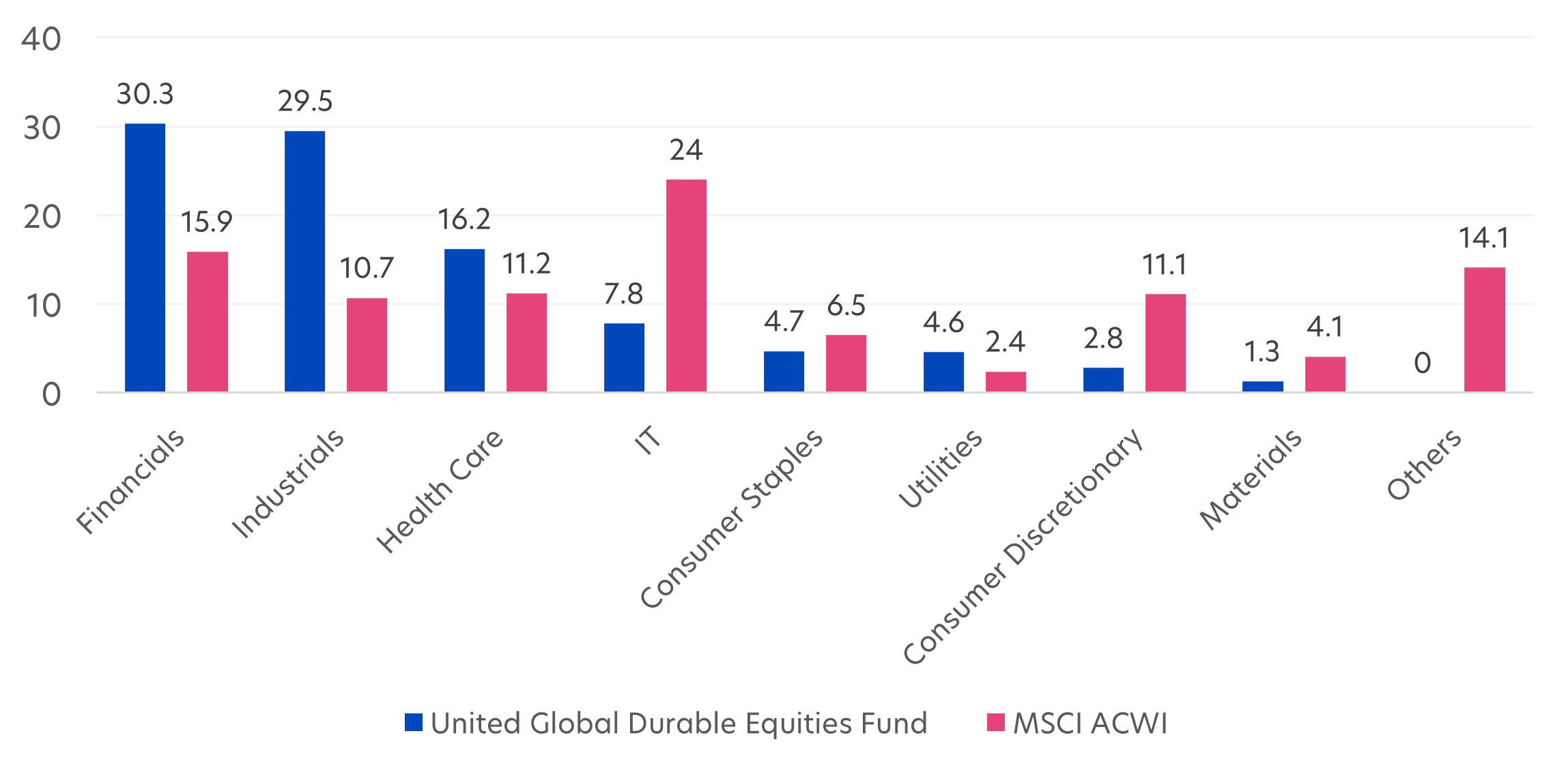Fig 1: Fund sector allocation (%) versus MSCI ACWI